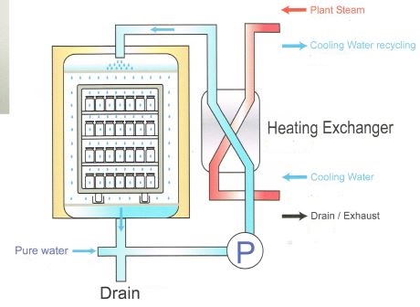 Superheated water sterilisation